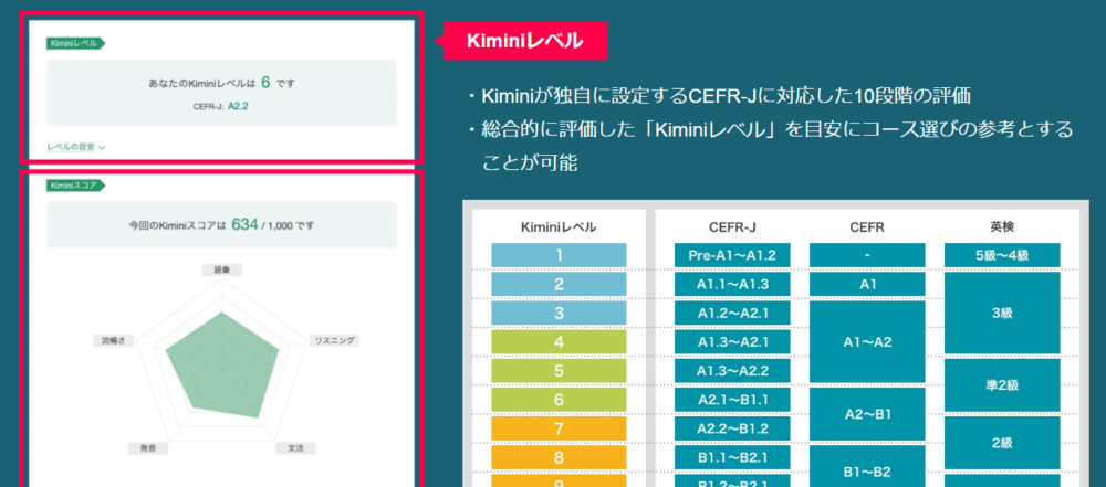 Kimini　オンライン英会話　スピーキングテスト