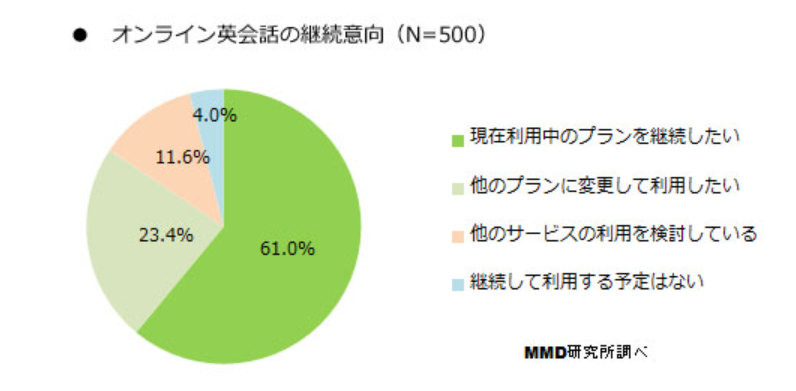 MMD研究所  調査　オンライン英会話　継続